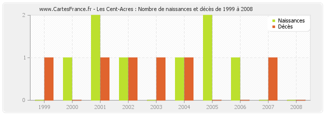 Les Cent-Acres : Nombre de naissances et décès de 1999 à 2008